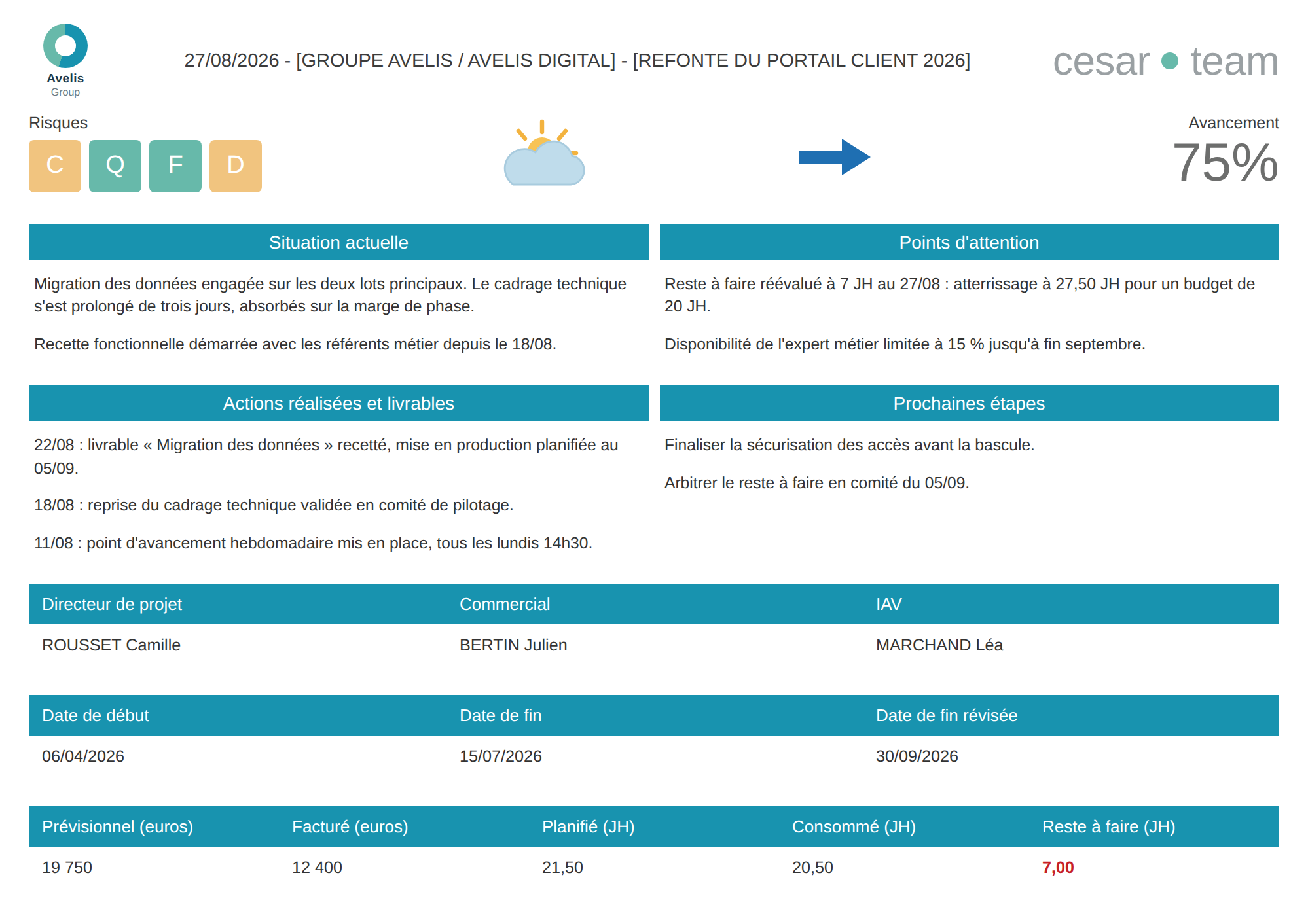 Reporting projet CESAR : risques CQFD, avancement, situation, points d'attention, actions, prochaines étapes, dates et indicateurs de charge